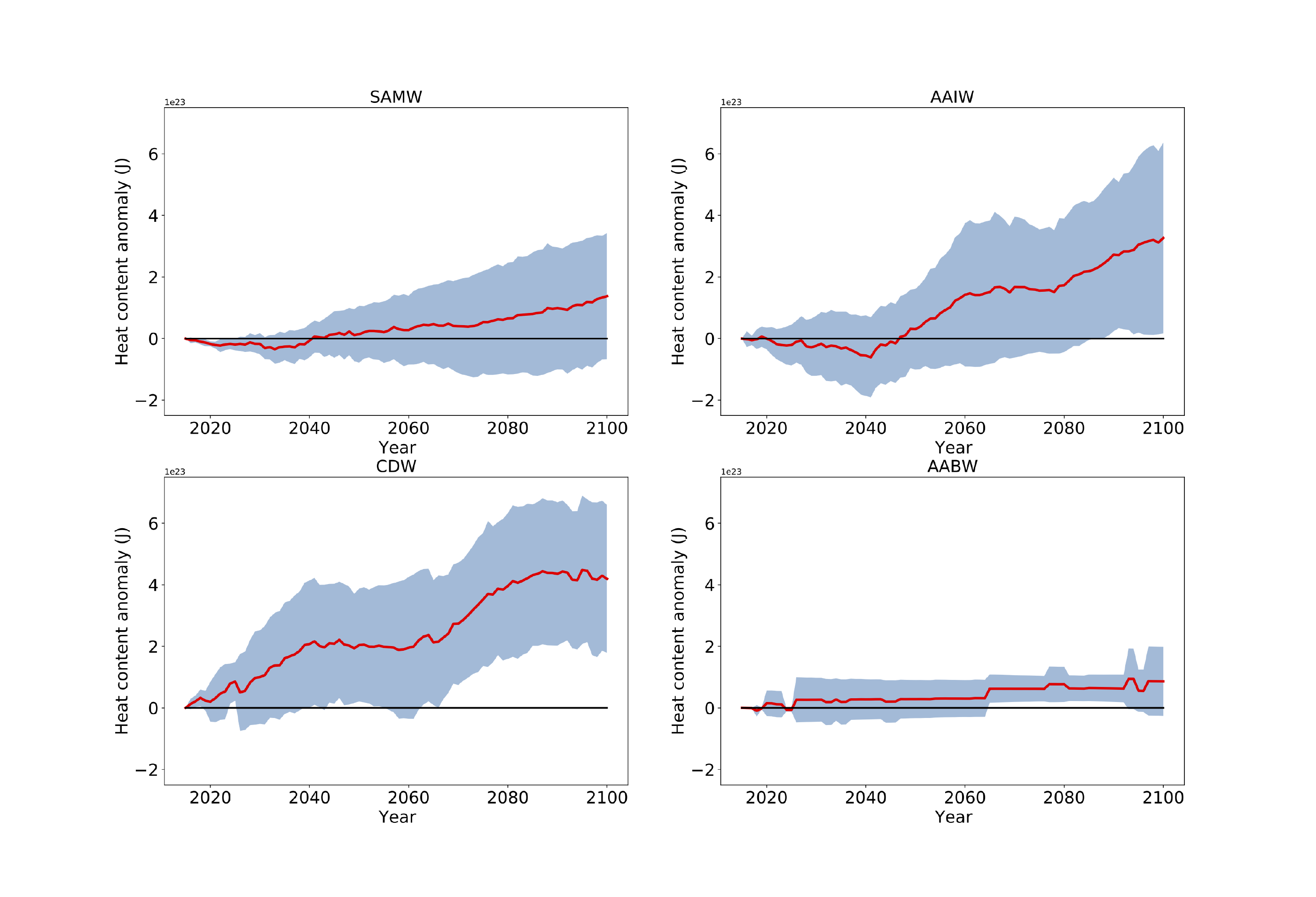 Figure 1: CMIP6 model ensemble average heat content change for various key Southern Ocean water masses south of 20S between the present day and 2100 under the strong climate forcing scenario SSP585. The red line gives the ensemble mean, and the blue envelope one standard deviation around this. This shows that the majority of the warming occurs in the circumpolar deep water, and to a lesser extent in the Antarctic Intermediate and Mode Waters. This is slightly unexpected, as the mode and intermediate waters are traditionally thought to be the water masses where heat is injected into the ocean. The cause of their more modest heat uptake is thought to be due to the thinning of these water masses as the surface ocean warms.